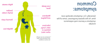 This image outlines common symptoms experienced by people living with chronic lymphocytic leukaemia (CLL).